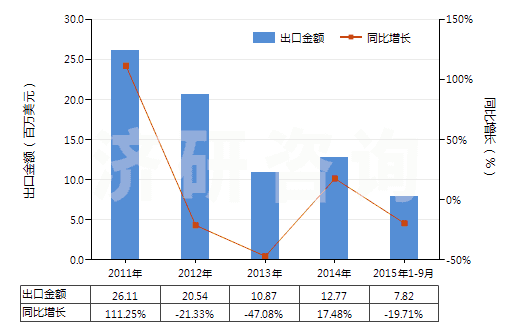 2011-2015年9月中國聚酯長絲絲束(HS55012000)出口總額及增速統(tǒng)計